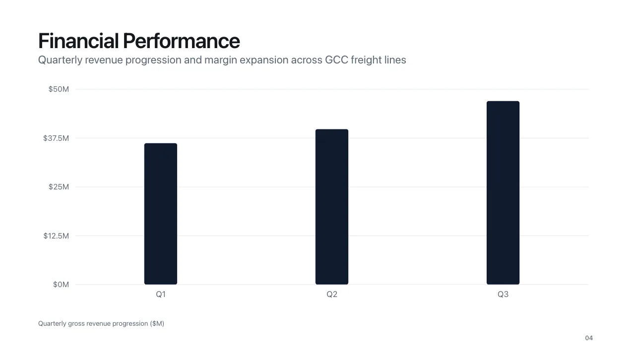 Financial performance slide with a revenue chart, generated by Shift